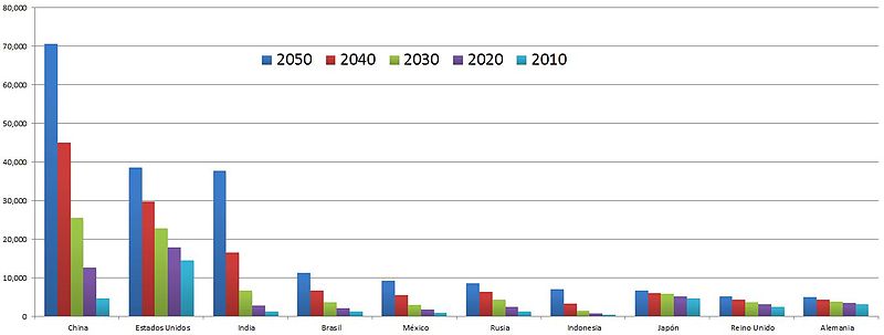 PIB 2050 según Goldman Sachs